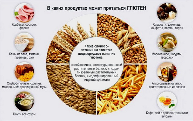 Содержание глютена в продуктах