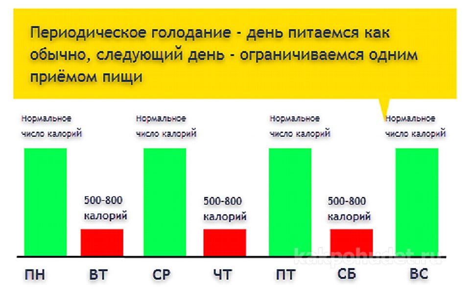 вариант периодичности интервального голодания на неделю инфографка