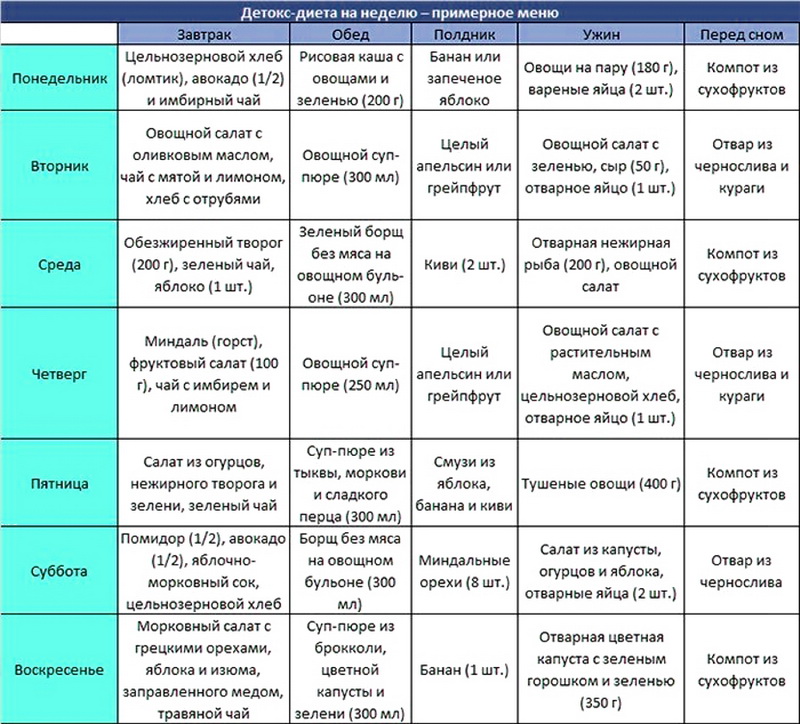 детокс-диета на неделю